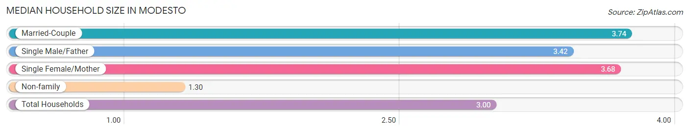 Median Household Size in Modesto