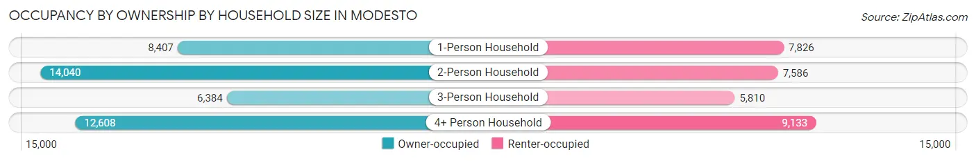 Occupancy by Ownership by Household Size in Modesto