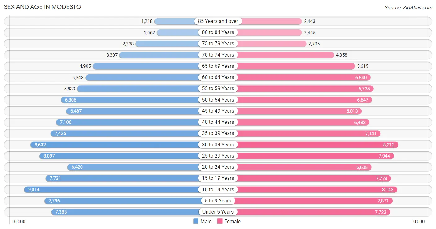 Sex and Age in Modesto