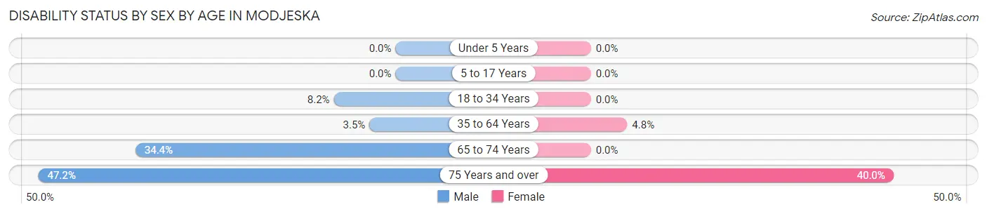 Disability Status by Sex by Age in Modjeska