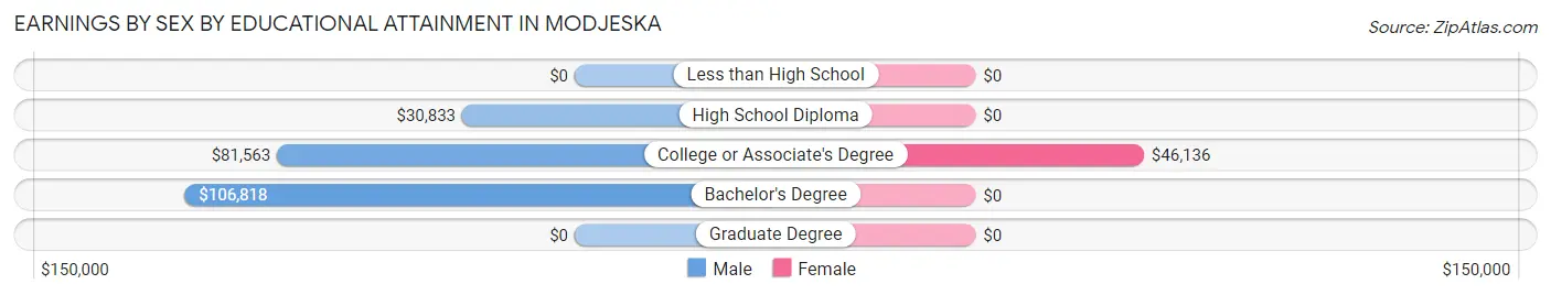 Earnings by Sex by Educational Attainment in Modjeska