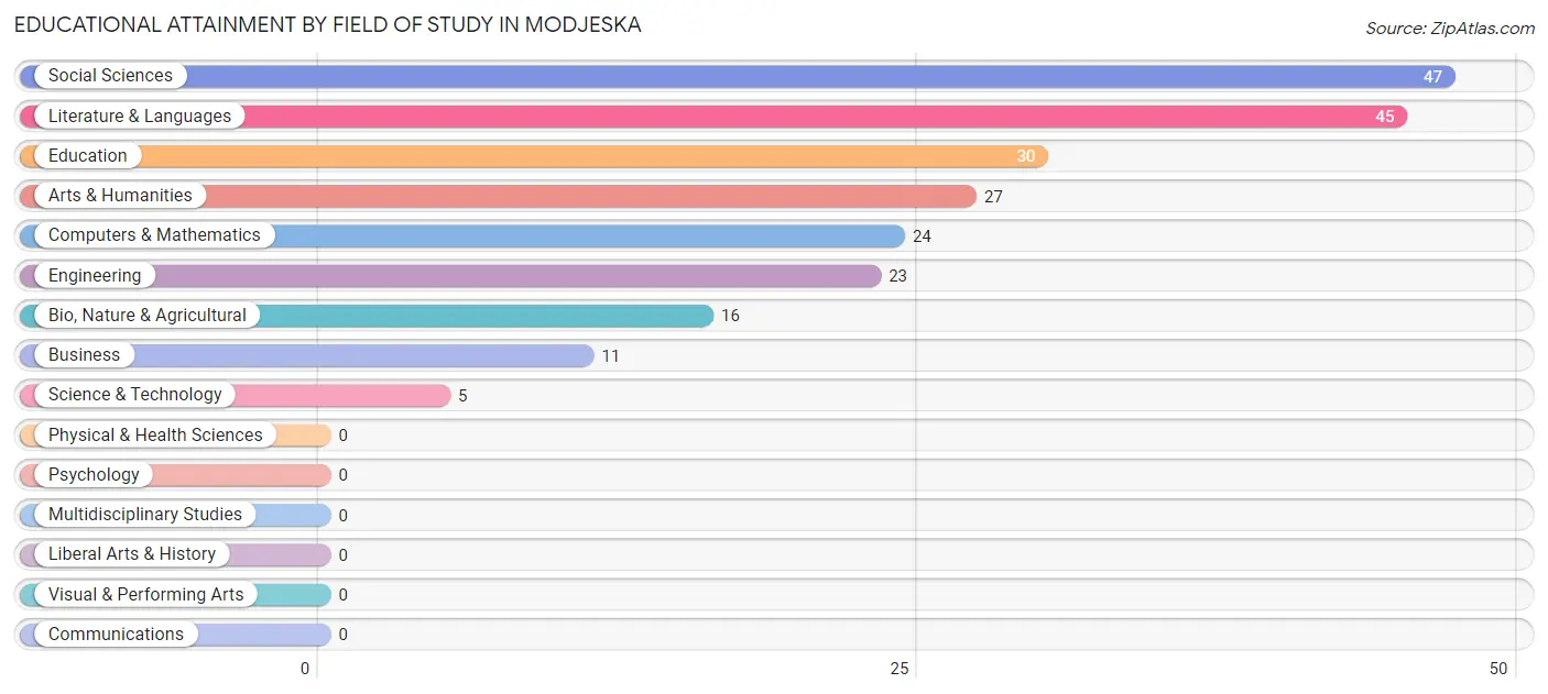 Educational Attainment by Field of Study in Modjeska