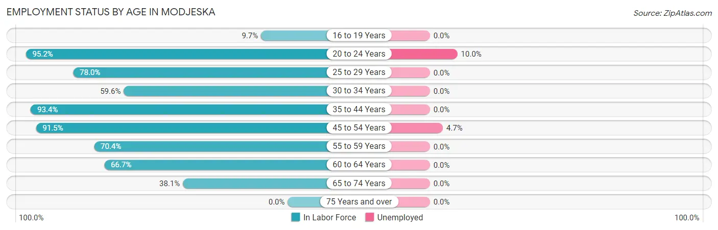 Employment Status by Age in Modjeska