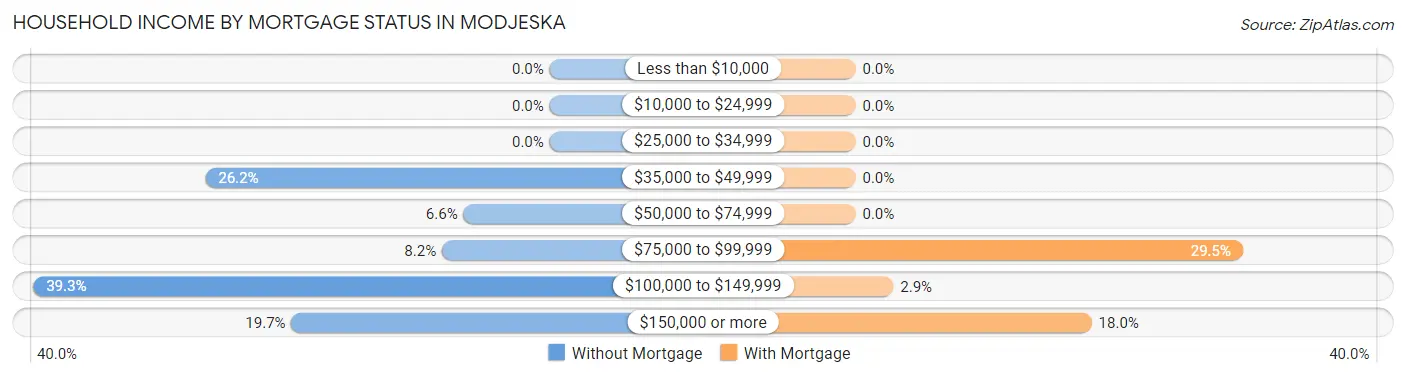 Household Income by Mortgage Status in Modjeska