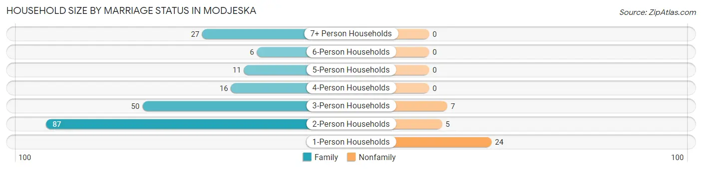 Household Size by Marriage Status in Modjeska
