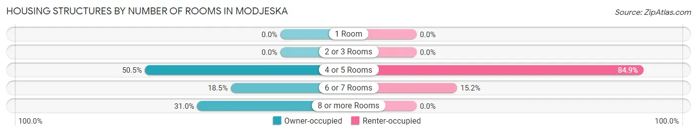 Housing Structures by Number of Rooms in Modjeska