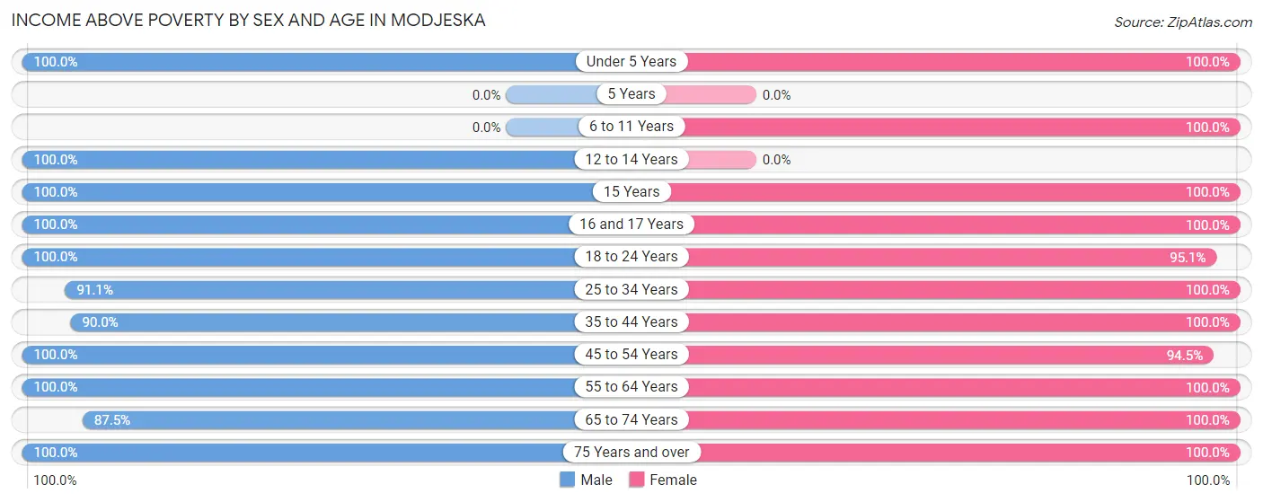 Income Above Poverty by Sex and Age in Modjeska