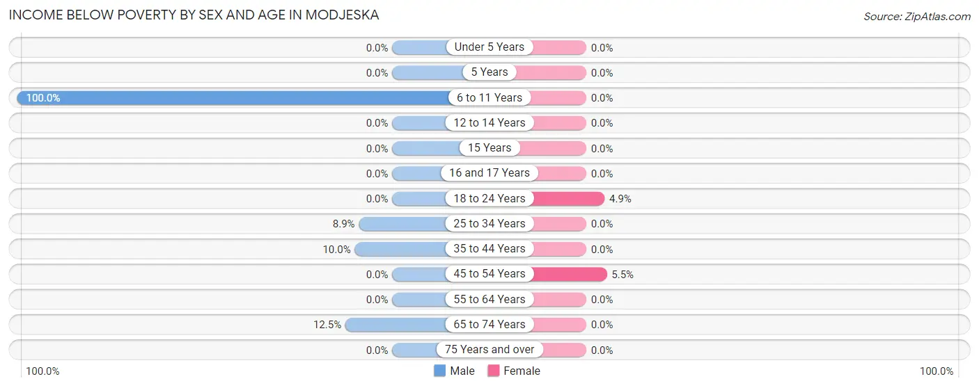 Income Below Poverty by Sex and Age in Modjeska