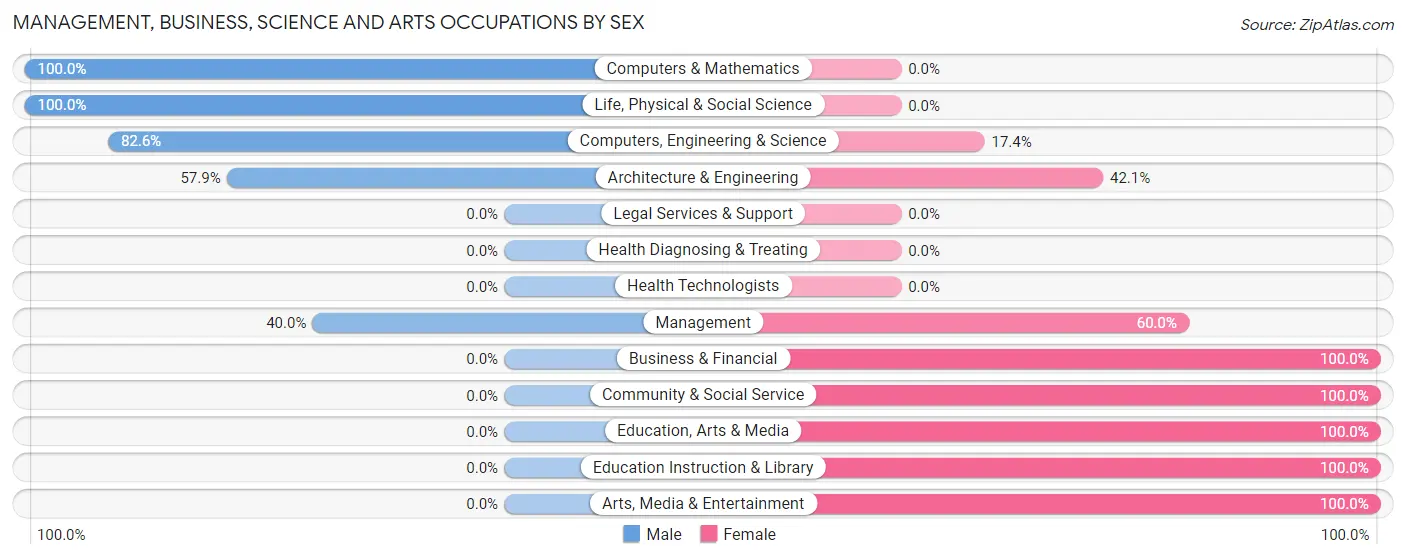 Management, Business, Science and Arts Occupations by Sex in Modjeska