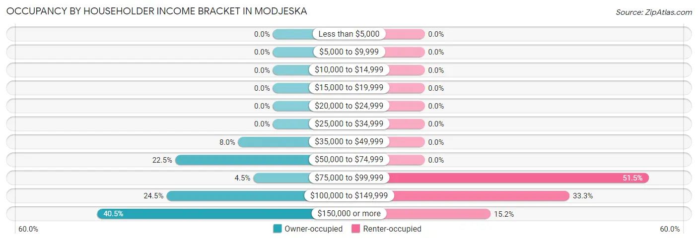 Occupancy by Householder Income Bracket in Modjeska