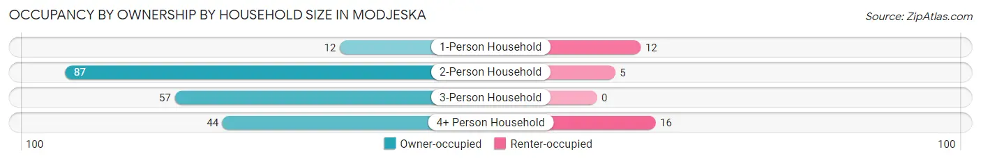Occupancy by Ownership by Household Size in Modjeska
