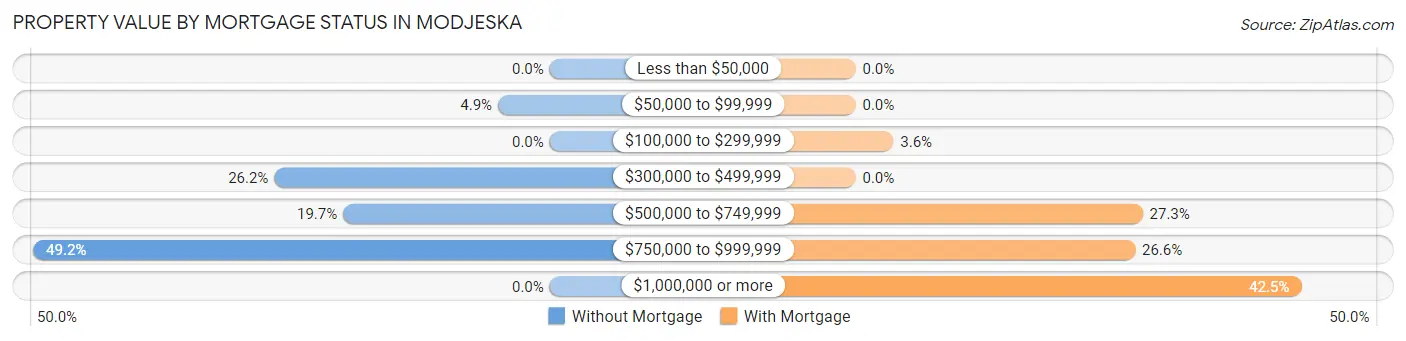Property Value by Mortgage Status in Modjeska