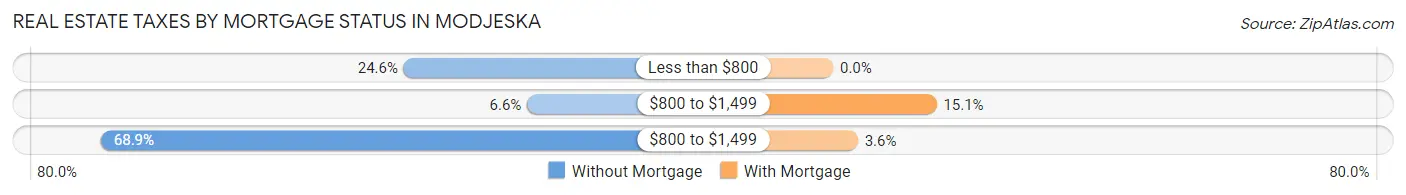 Real Estate Taxes by Mortgage Status in Modjeska