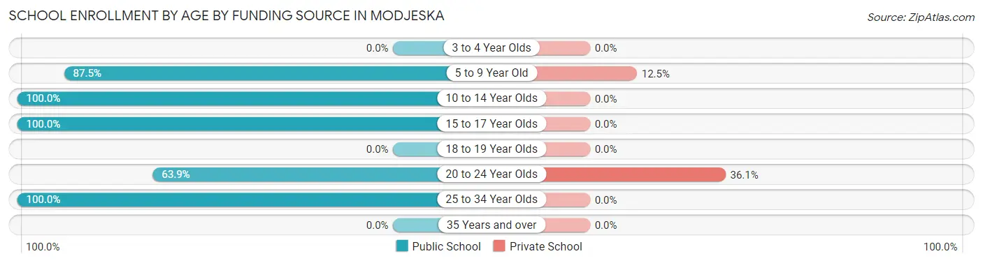 School Enrollment by Age by Funding Source in Modjeska