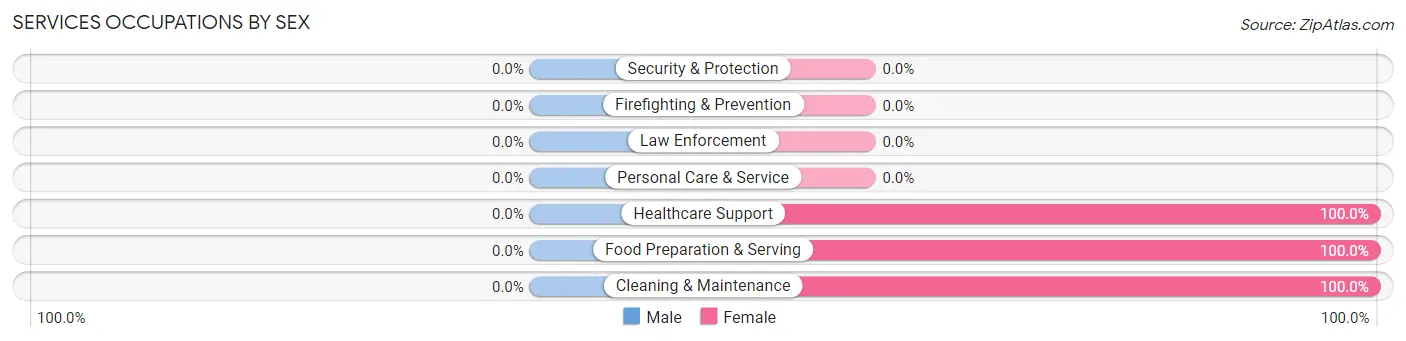 Services Occupations by Sex in Modjeska