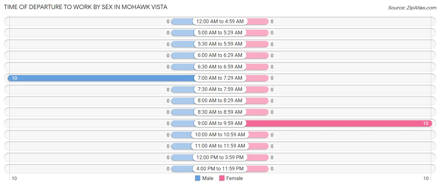 Time of Departure to Work by Sex in Mohawk Vista