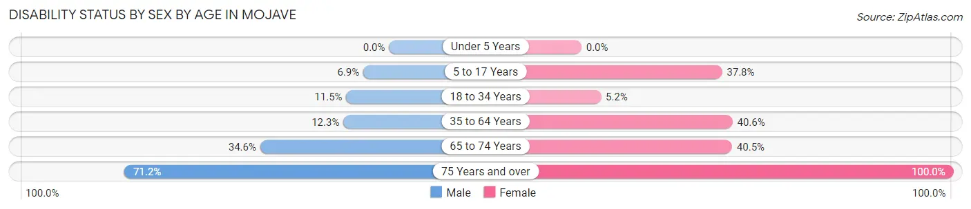 Disability Status by Sex by Age in Mojave