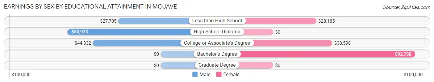 Earnings by Sex by Educational Attainment in Mojave