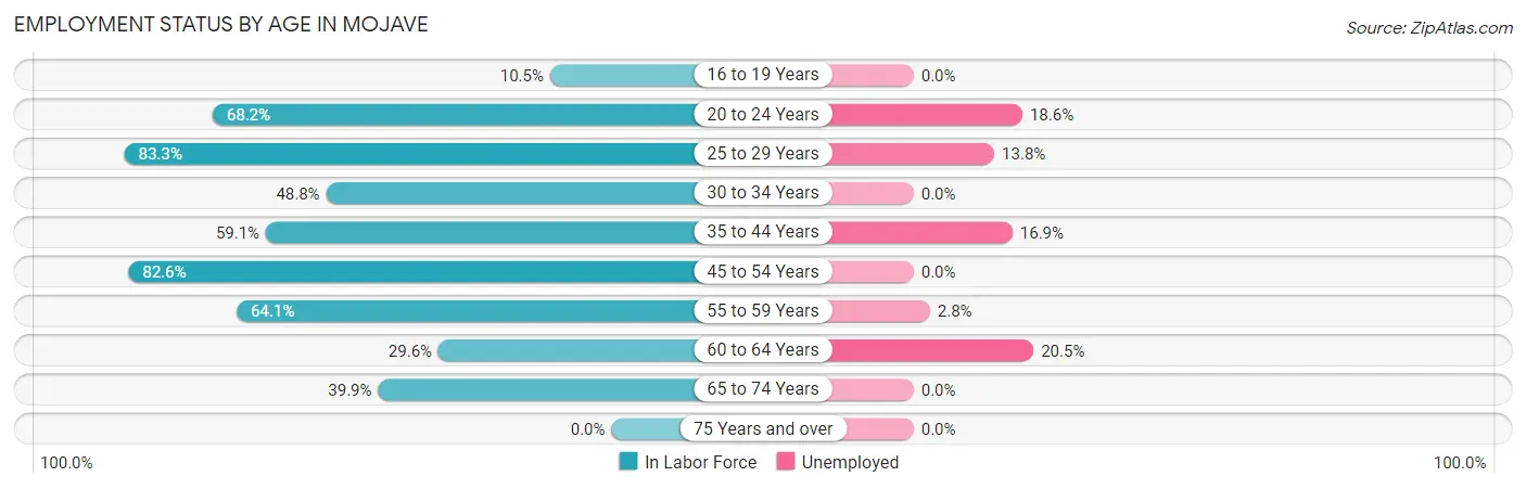 Employment Status by Age in Mojave