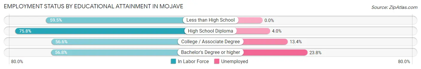 Employment Status by Educational Attainment in Mojave