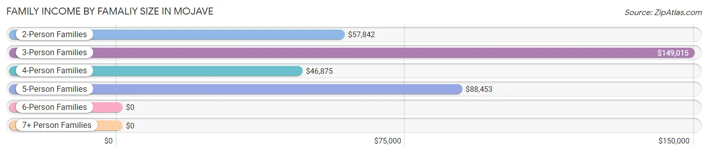 Family Income by Famaliy Size in Mojave