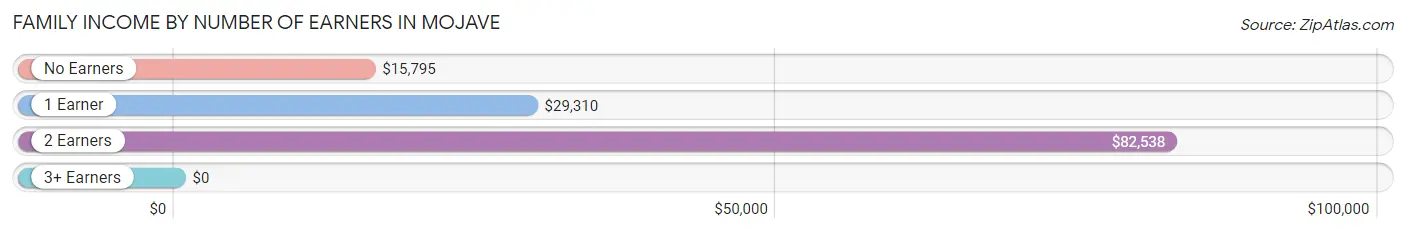 Family Income by Number of Earners in Mojave