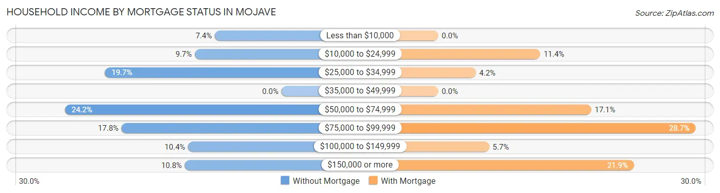 Household Income by Mortgage Status in Mojave