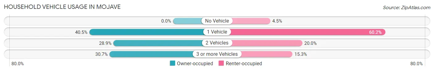 Household Vehicle Usage in Mojave