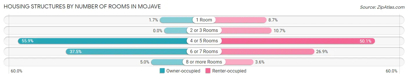 Housing Structures by Number of Rooms in Mojave