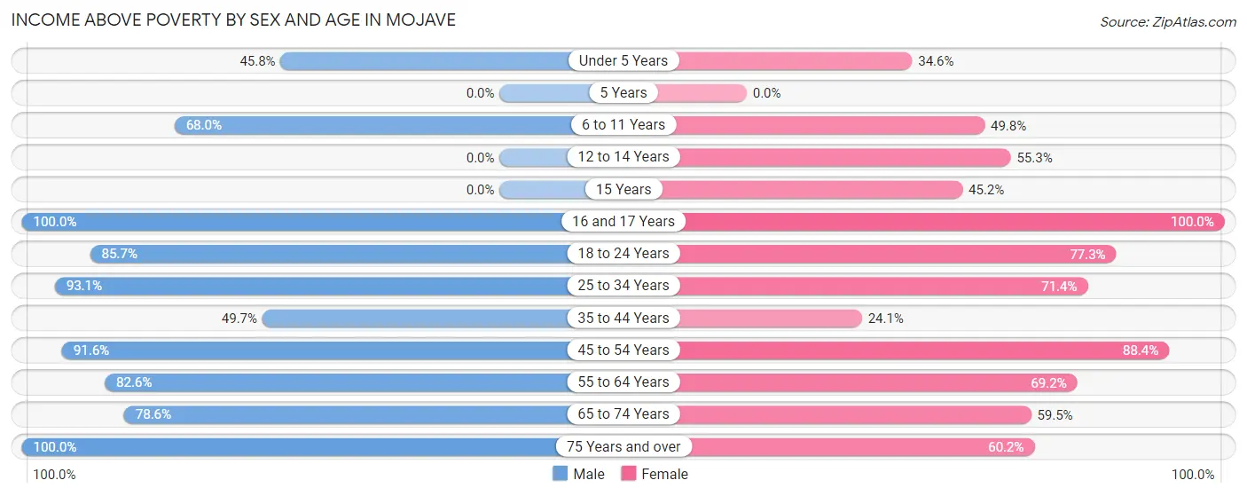 Income Above Poverty by Sex and Age in Mojave