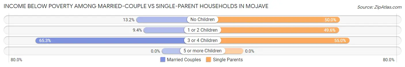 Income Below Poverty Among Married-Couple vs Single-Parent Households in Mojave