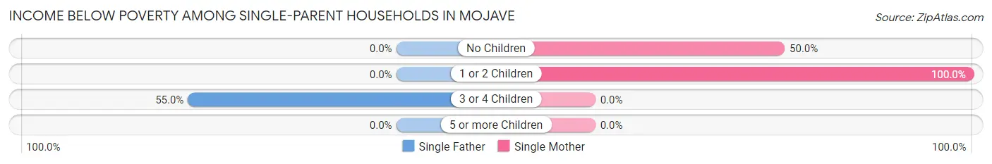Income Below Poverty Among Single-Parent Households in Mojave