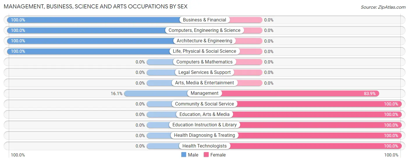 Management, Business, Science and Arts Occupations by Sex in Mojave