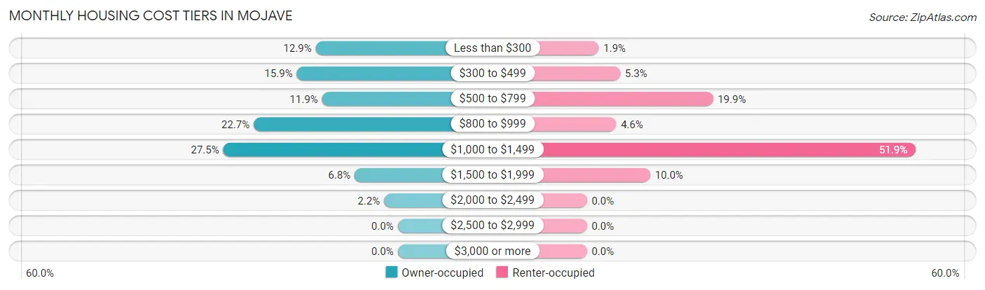 Monthly Housing Cost Tiers in Mojave