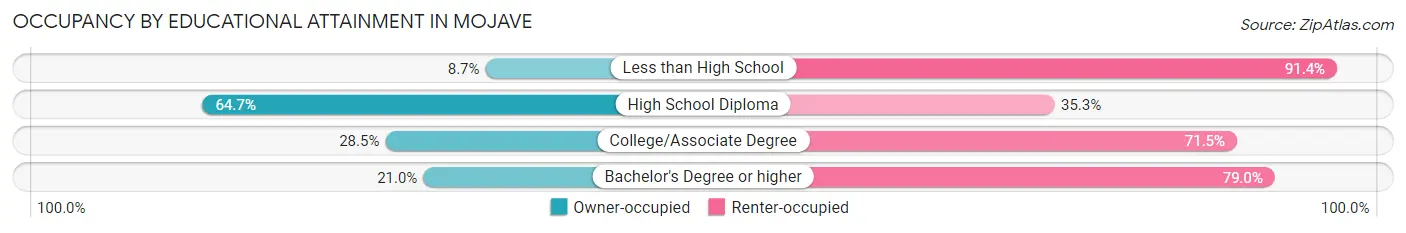 Occupancy by Educational Attainment in Mojave
