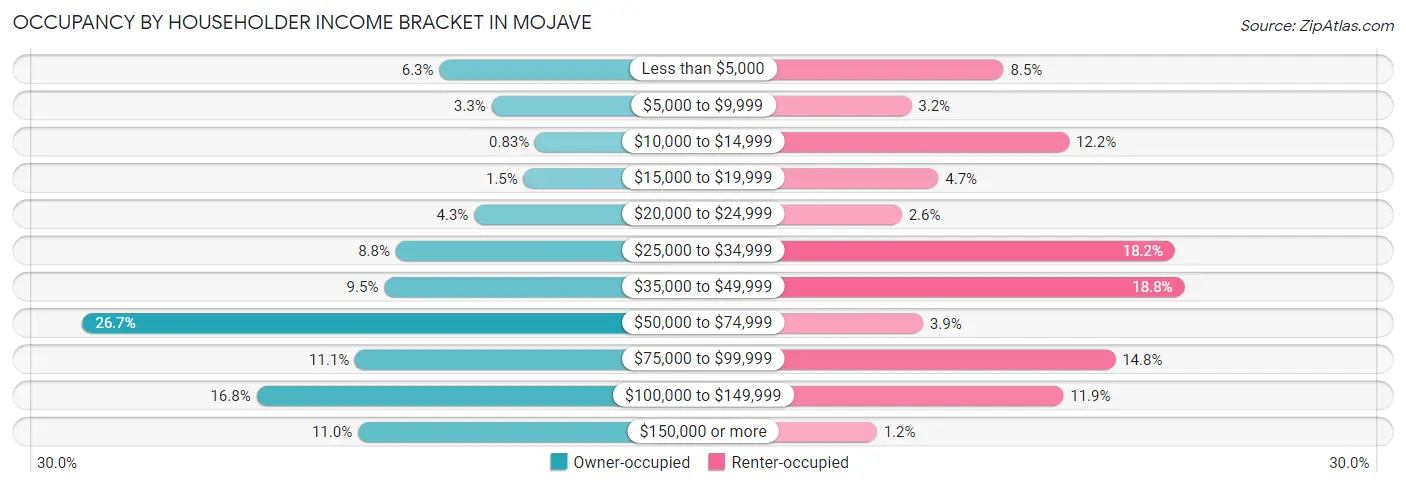 Occupancy by Householder Income Bracket in Mojave