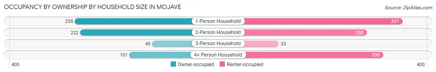 Occupancy by Ownership by Household Size in Mojave
