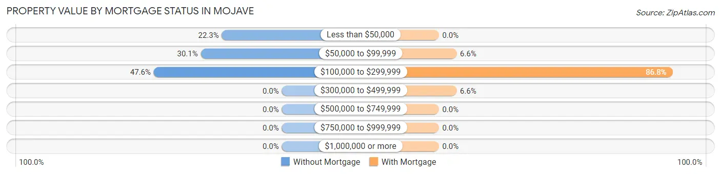 Property Value by Mortgage Status in Mojave