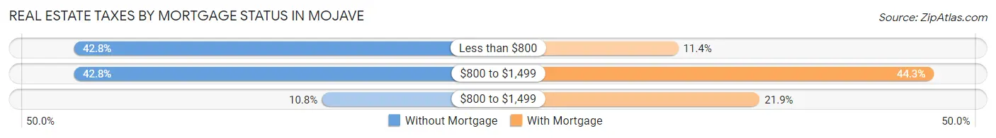 Real Estate Taxes by Mortgage Status in Mojave