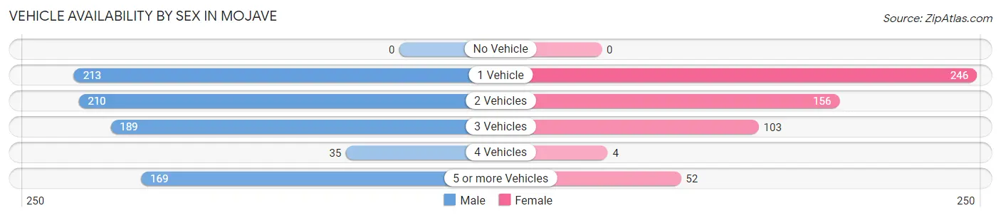 Vehicle Availability by Sex in Mojave