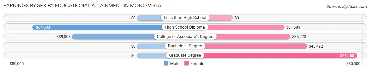 Earnings by Sex by Educational Attainment in Mono Vista