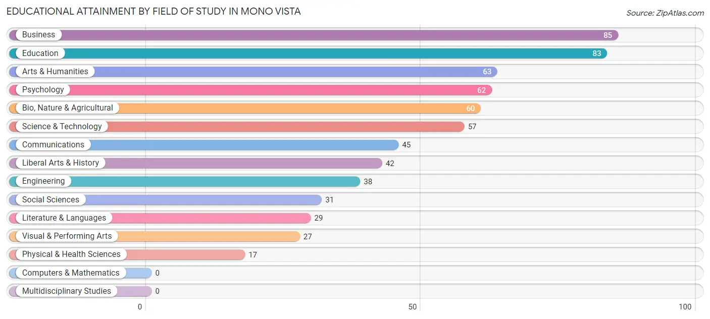 Educational Attainment by Field of Study in Mono Vista