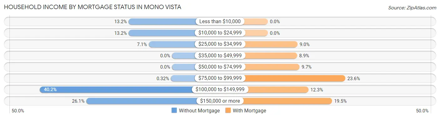 Household Income by Mortgage Status in Mono Vista