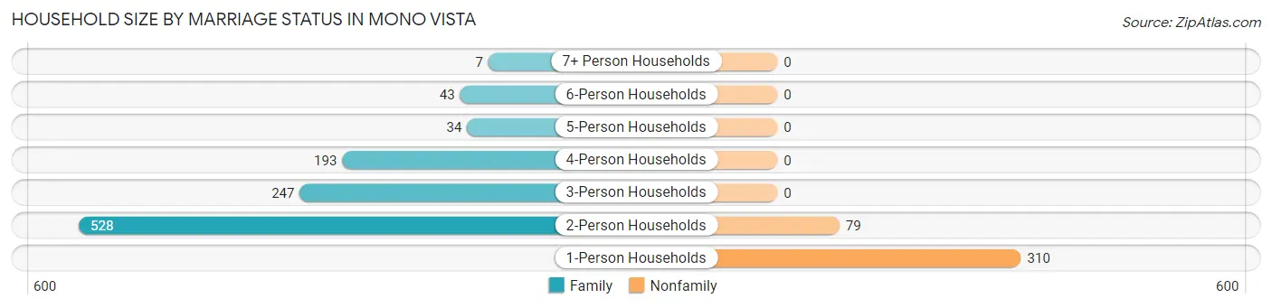Household Size by Marriage Status in Mono Vista