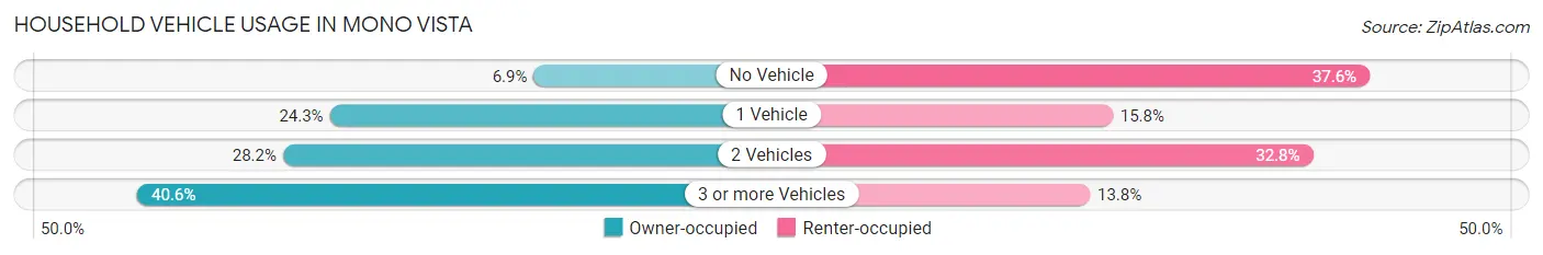 Household Vehicle Usage in Mono Vista
