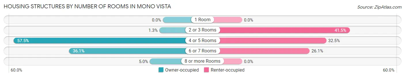Housing Structures by Number of Rooms in Mono Vista