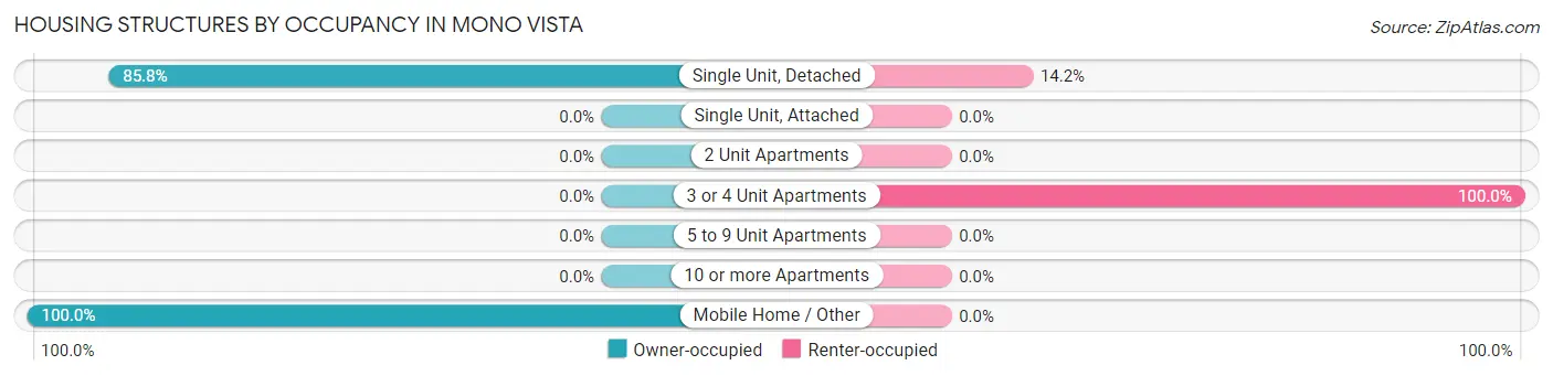 Housing Structures by Occupancy in Mono Vista