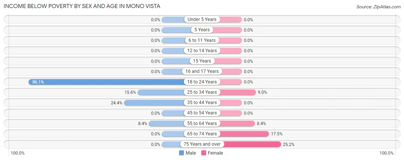 Income Below Poverty by Sex and Age in Mono Vista