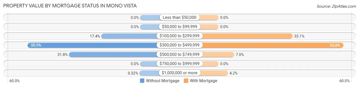Property Value by Mortgage Status in Mono Vista