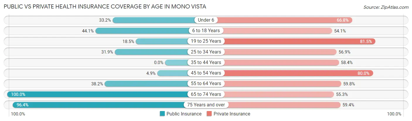 Public vs Private Health Insurance Coverage by Age in Mono Vista